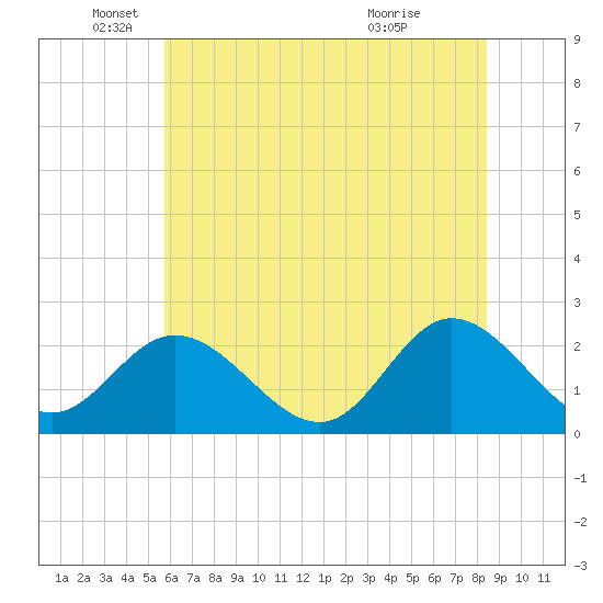 Burwell Bay tide chart for Thursday, June 9, 2022