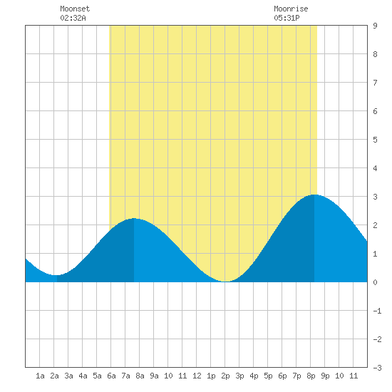Burwell Bay tide chart for Sunday, July 10, 2022