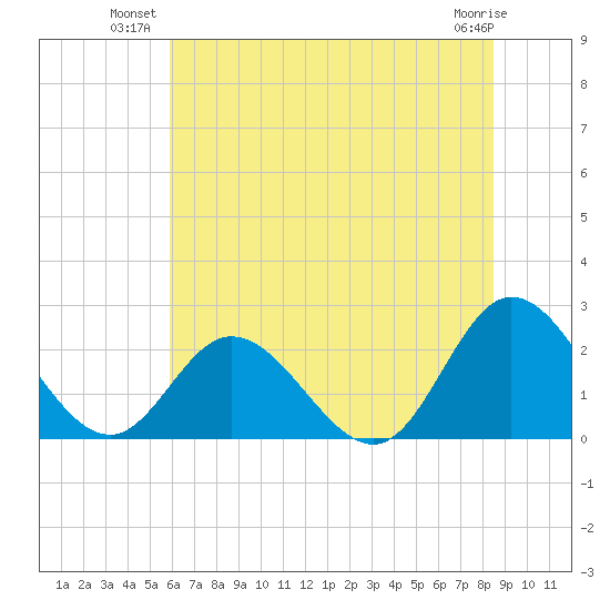 Burwell Bay tide chart for Monday, July 11, 2022