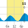 Burwell Bay tide chart for Monday, July 11, 2022