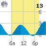 Burwell Bay tide chart for Wednesday, July 13, 2022