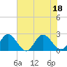 Burwell Bay tide chart for Monday, July 18, 2022