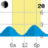 Burwell Bay tide chart for Wednesday, July 20, 2022