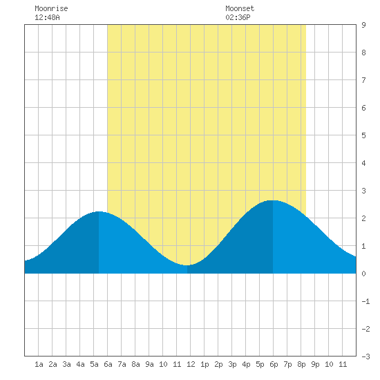 Burwell Bay tide chart for Thursday, July 21, 2022