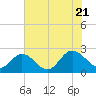 Burwell Bay tide chart for Thursday, July 21, 2022