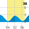 Burwell Bay tide chart for Saturday, July 30, 2022