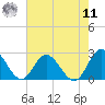 Burwell Bay tide chart for Thursday, August 11, 2022