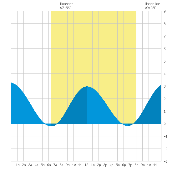 Burwell Bay tide chart for Saturday, August 13, 2022