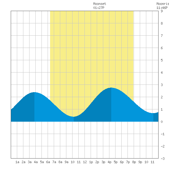 Burwell Bay tide chart for Thursday, August 18, 2022