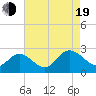 Burwell Bay tide chart for Friday, August 19, 2022