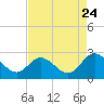 Burwell Bay tide chart for Wednesday, August 24, 2022