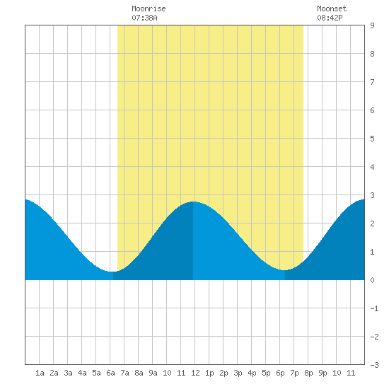 Burwell Bay tide chart for Sunday, August 28, 2022