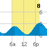 Burwell Bay tide chart for Monday, August 8, 2022