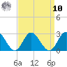 Burwell Bay tide chart for Saturday, September 10, 2022