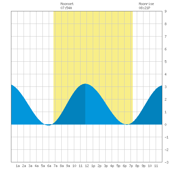 Burwell Bay tide chart for Sunday, September 11, 2022