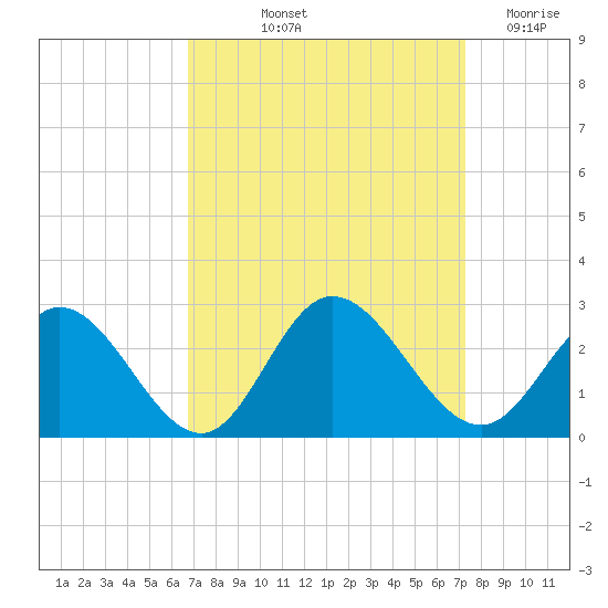 Burwell Bay tide chart for Tuesday, September 13, 2022