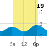 Burwell Bay tide chart for Monday, September 19, 2022