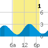 Burwell Bay tide chart for Thursday, September 1, 2022