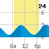 Burwell Bay tide chart for Saturday, September 24, 2022