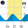 Burwell Bay tide chart for Sunday, September 25, 2022