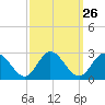 Burwell Bay tide chart for Monday, September 26, 2022