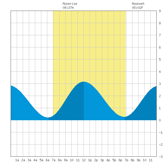 Burwell Bay tide chart for Tuesday, September 27, 2022