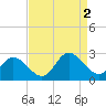 Burwell Bay tide chart for Friday, September 2, 2022
