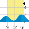Burwell Bay tide chart for Sunday, September 4, 2022