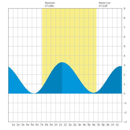 Burwell Bay tide chart for Monday, October 10, 2022