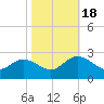Burwell Bay tide chart for Tuesday, October 18, 2022