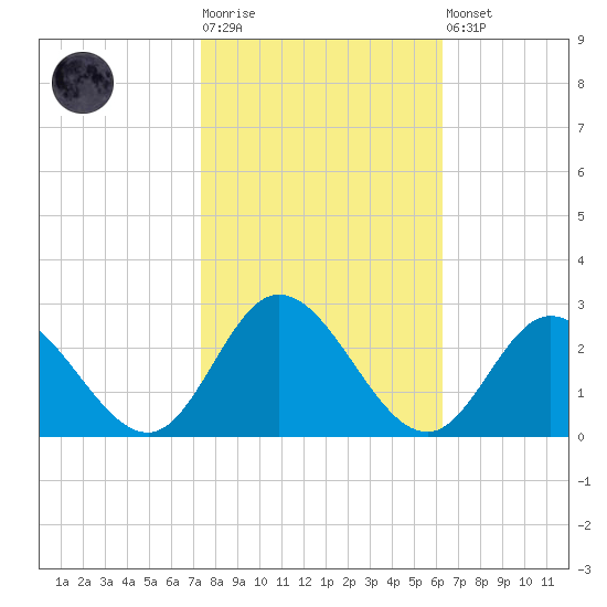 Burwell Bay tide chart for Tuesday, October 25, 2022