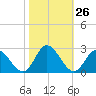 Burwell Bay tide chart for Wednesday, October 26, 2022