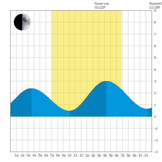 Burwell Bay tide chart for Sunday, October 2, 2022