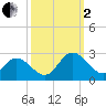 Burwell Bay tide chart for Sunday, October 2, 2022