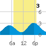 Burwell Bay tide chart for Monday, October 3, 2022