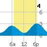 Burwell Bay tide chart for Tuesday, October 4, 2022