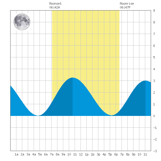 Burwell Bay tide chart for Sunday, October 9, 2022