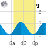 Burwell Bay tide chart for Sunday, October 9, 2022