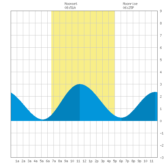 Burwell Bay tide chart for Thursday, November 10, 2022
