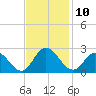 Burwell Bay tide chart for Thursday, November 10, 2022