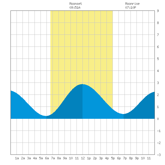 Burwell Bay tide chart for Friday, November 11, 2022