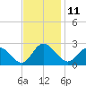Burwell Bay tide chart for Friday, November 11, 2022
