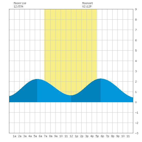 Burwell Bay tide chart for Friday, November 18, 2022