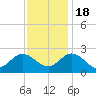 Burwell Bay tide chart for Friday, November 18, 2022
