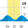 Burwell Bay tide chart for Saturday, November 19, 2022