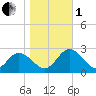 Burwell Bay tide chart for Tuesday, November 1, 2022