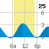 Burwell Bay tide chart for Friday, November 25, 2022