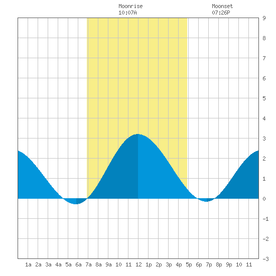 Burwell Bay tide chart for Saturday, November 26, 2022