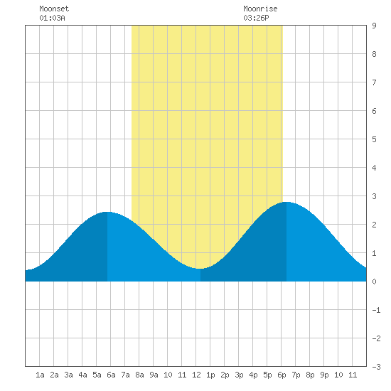 Burwell Bay tide chart for Wednesday, November 2, 2022