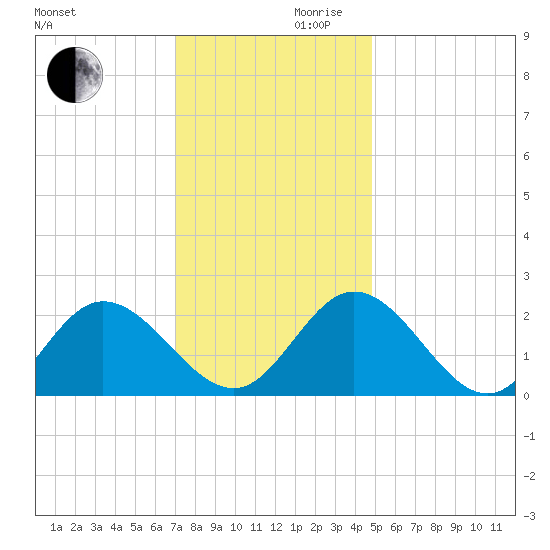 Burwell Bay tide chart for Wednesday, November 30, 2022